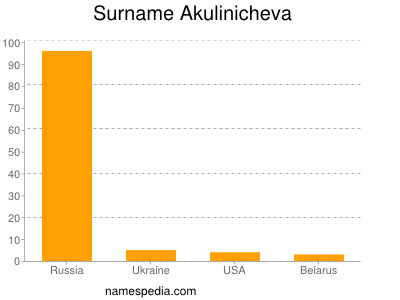 Familiennamen Akulinicheva