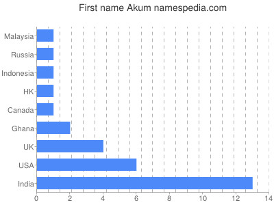 Given name Akum
