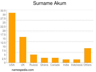 Surname Akum