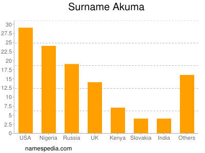 Familiennamen Akuma