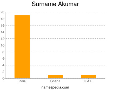 Familiennamen Akumar