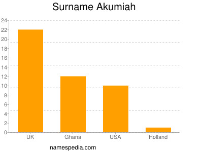 Familiennamen Akumiah