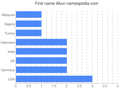 prenom Akun