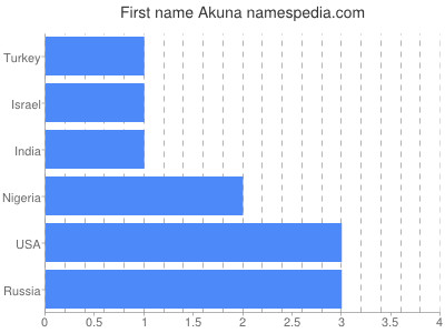 prenom Akuna