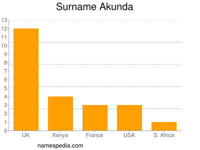 Familiennamen Akunda