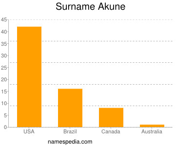 Familiennamen Akune