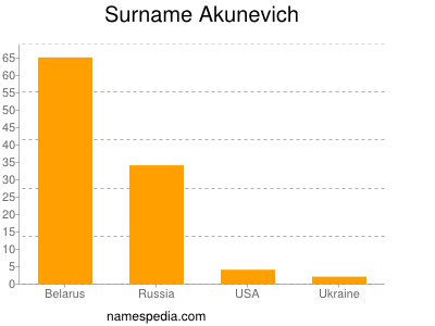 Familiennamen Akunevich