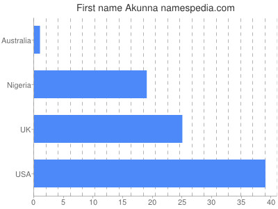 Given name Akunna