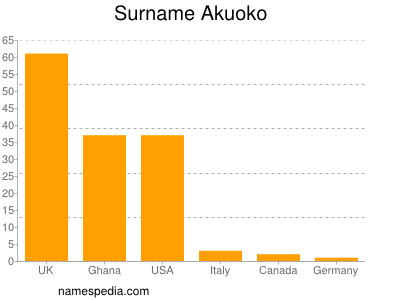 Familiennamen Akuoko