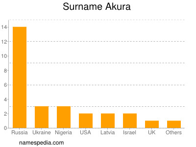 Surname Akura