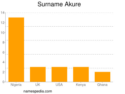 Familiennamen Akure