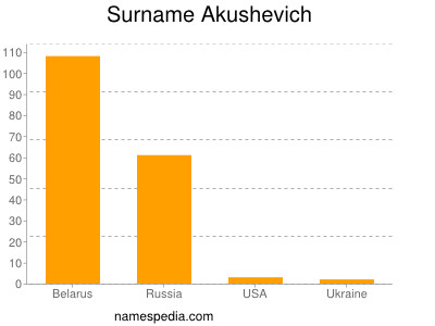 Familiennamen Akushevich