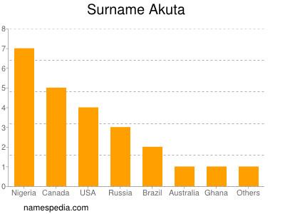 Familiennamen Akuta