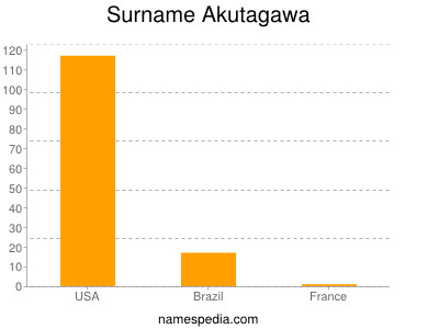 Familiennamen Akutagawa