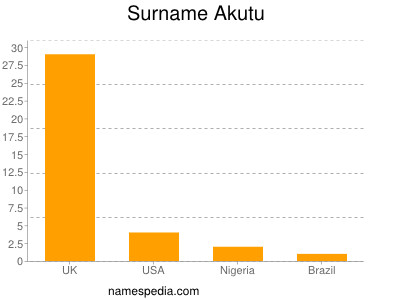 Familiennamen Akutu