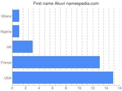 Given name Akuvi