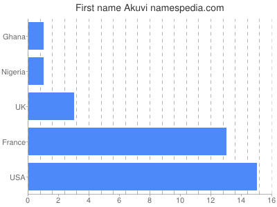 Vornamen Akuvi
