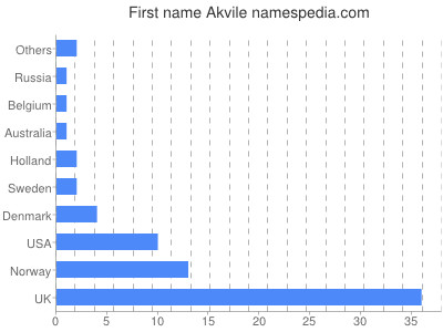 Vornamen Akvile