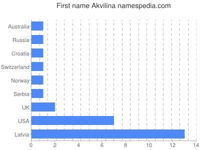 Vornamen Akvilina