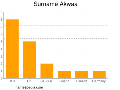 Familiennamen Akwaa
