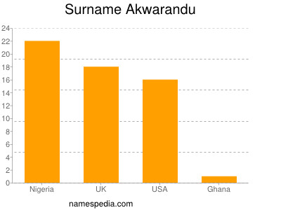 Familiennamen Akwarandu