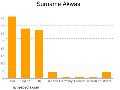 Surname Akwasi