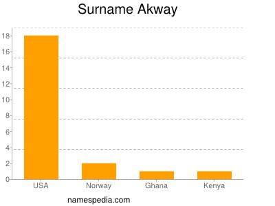 Surname Akway