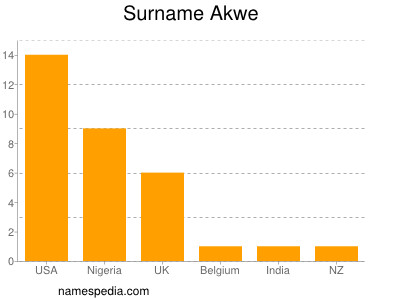 Familiennamen Akwe