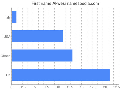 Vornamen Akwesi