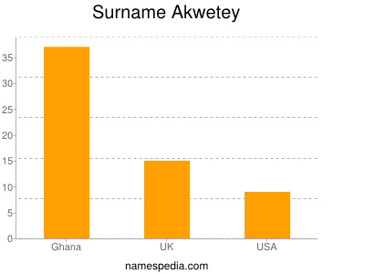 Familiennamen Akwetey