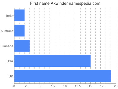 prenom Akwinder