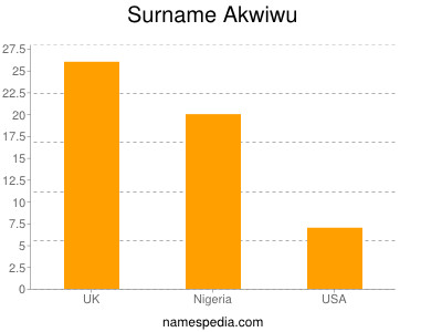 Familiennamen Akwiwu