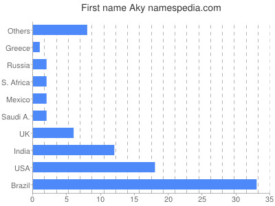 prenom Aky