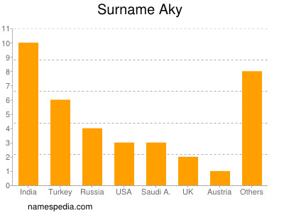 Familiennamen Aky