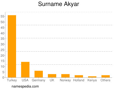 Familiennamen Akyar