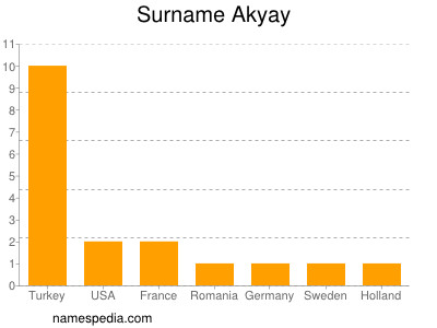 Familiennamen Akyay