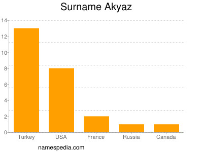 Familiennamen Akyaz