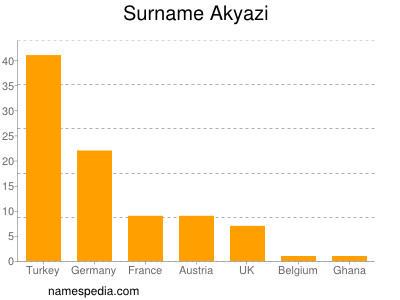 Familiennamen Akyazi