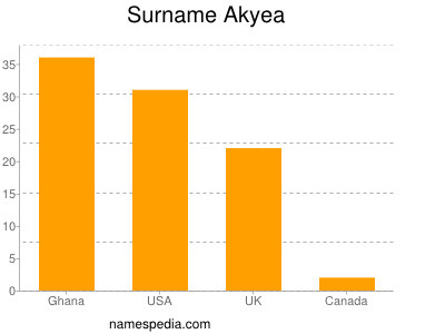 Familiennamen Akyea