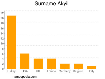 Familiennamen Akyil