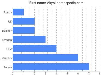 Vornamen Akyol