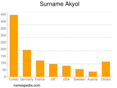 Familiennamen Akyol