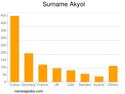 nom Akyol