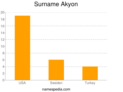 Familiennamen Akyon