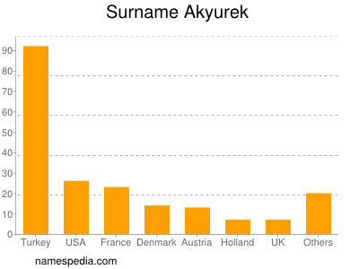 Familiennamen Akyurek