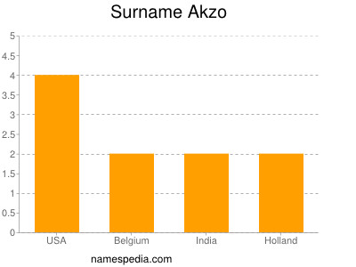 Familiennamen Akzo