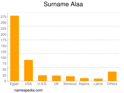 Familiennamen Alaa