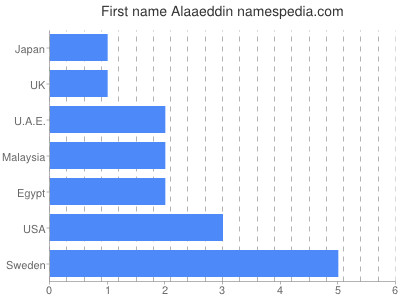 Given name Alaaeddin