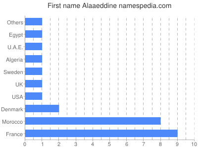 Given name Alaaeddine
