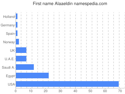 Vornamen Alaaeldin